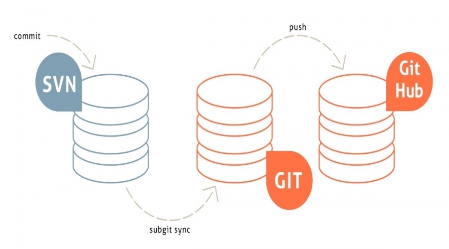 Beneficios de desarrollar sobre Subversion (GitHub)